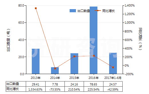 2013-2017年6月中國未破碎及未研粉的天然凍石(不論是否粗加修整或僅用鋸或其他方法切割成矩形板塊)(HS25261010)出口量及增速統(tǒng)計(jì)